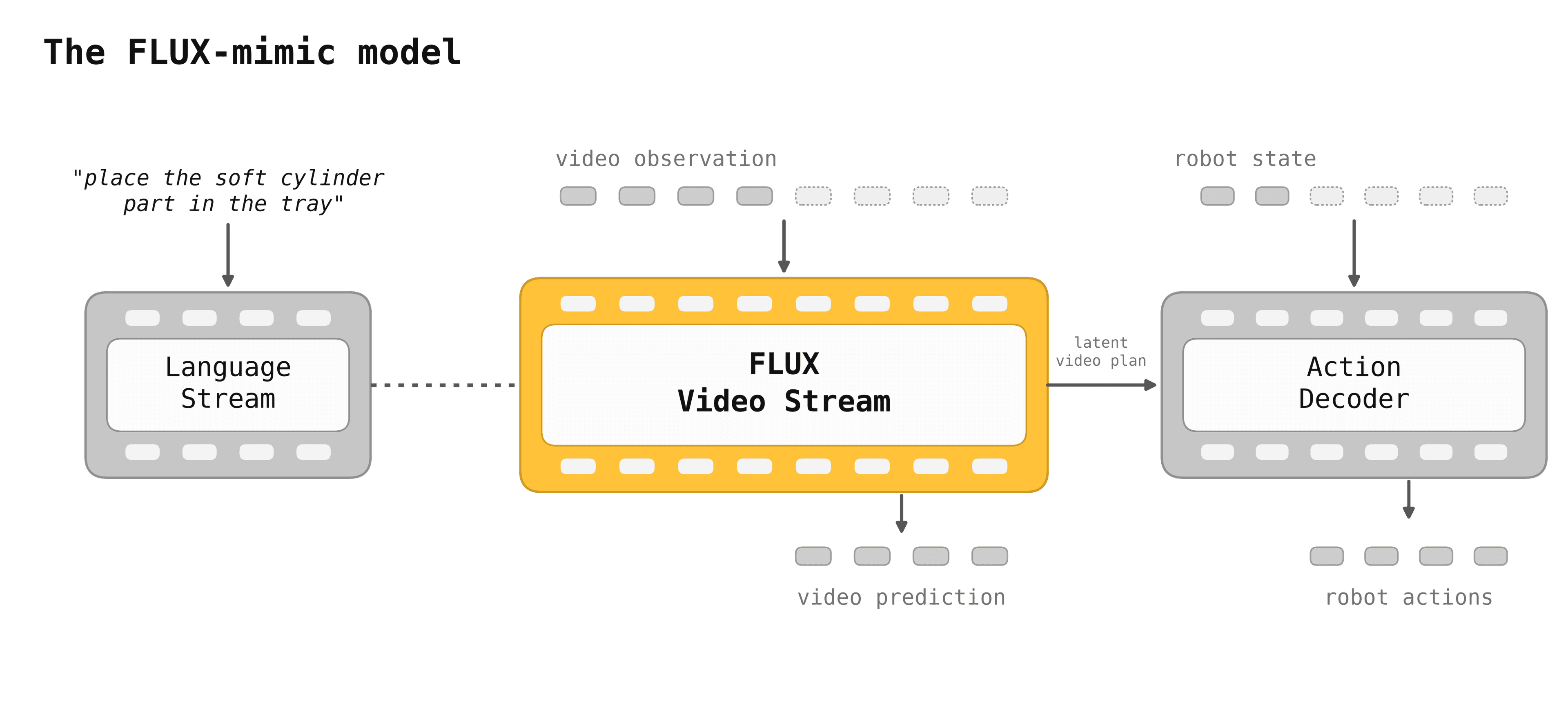 flux-mimic model architecture