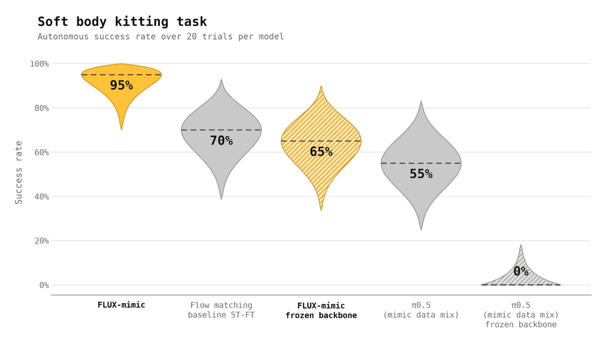 autonomous success rate for soft body kitting task
